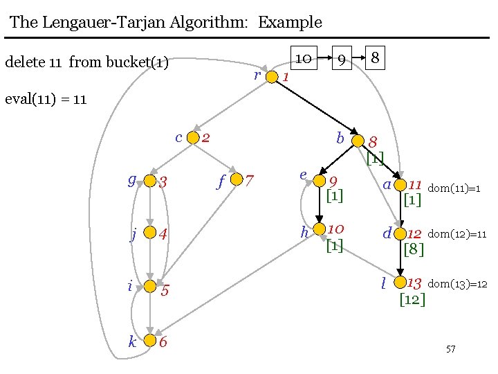 The Lengauer-Tarjan Algorithm: Example delete 11 from bucket(1) r 10 9 8 b 8