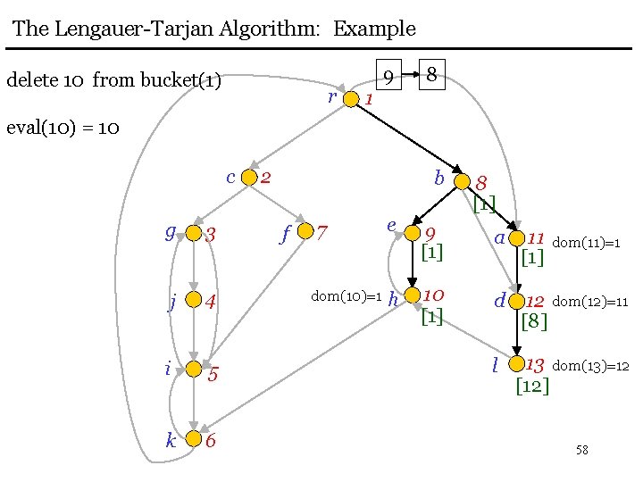 The Lengauer-Tarjan Algorithm: Example delete 10 from bucket(1) r 9 8 1 eval(10) =