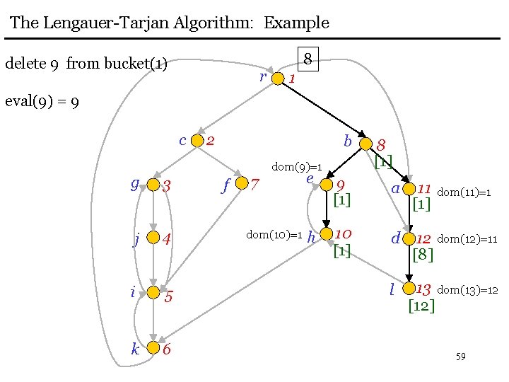 The Lengauer-Tarjan Algorithm: Example delete 9 from bucket(1) r 8 1 eval(9) = 9