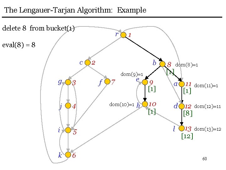 The Lengauer-Tarjan Algorithm: Example delete 8 from bucket(1) r 1 eval(8) = 8 c
