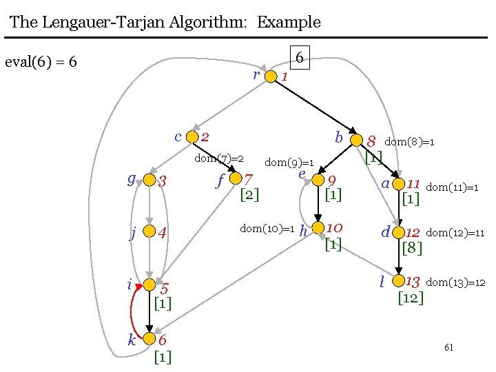 The Lengauer-Tarjan Algorithm: Example eval(6) = 6 r c 3 j 4 i 5