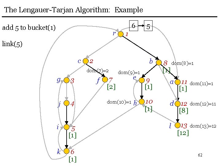 The Lengauer-Tarjan Algorithm: Example add 5 to bucket(1) r 6 5 1 link(5) c