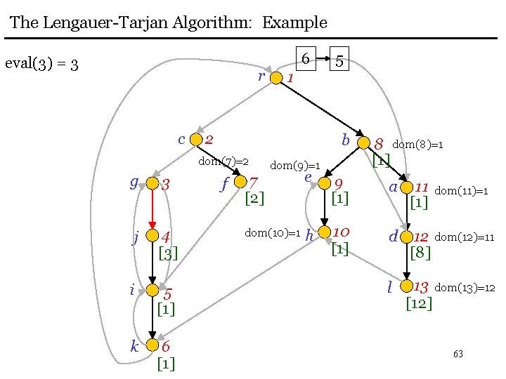 The Lengauer-Tarjan Algorithm: Example eval(3) = 3 r c 3 j 4 [3] i