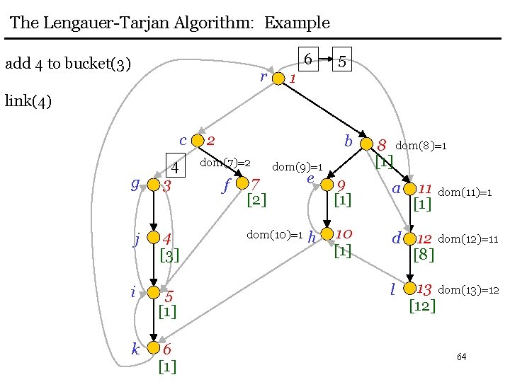 The Lengauer-Tarjan Algorithm: Example add 4 to bucket(3) r 6 5 1 link(4) c