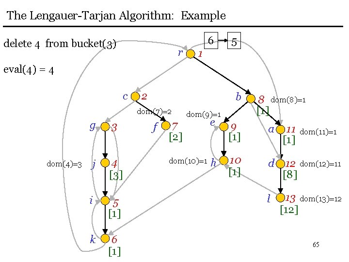 The Lengauer-Tarjan Algorithm: Example delete 4 from bucket(3) r 6 5 1 eval(4) =