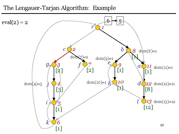 The Lengauer-Tarjan Algorithm: Example eval(2) = 2 r c dom(4)=3 3 [2] j 4