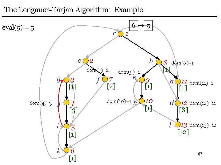 The Lengauer-Tarjan Algorithm: Example eval(5) = 5 r c dom(4)=3 3 [1] j 4