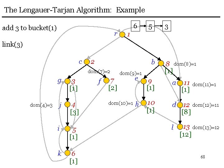 The Lengauer-Tarjan Algorithm: Example add 3 to bucket(1) r 6 5 3 1 link(3)