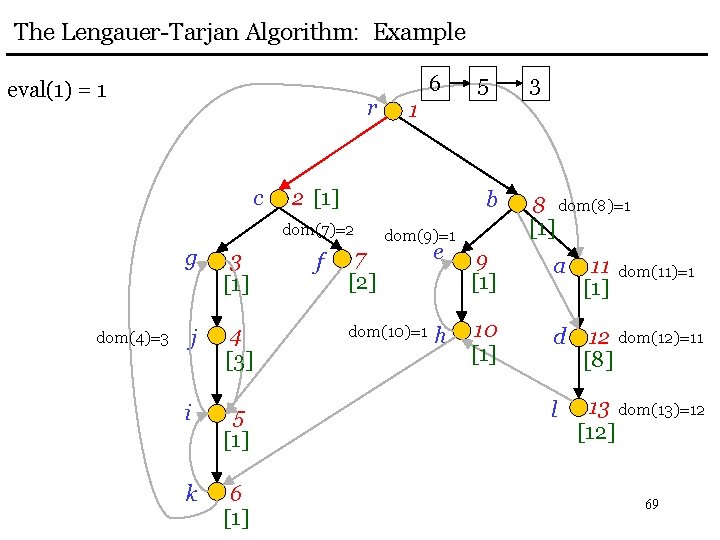 The Lengauer-Tarjan Algorithm: Example eval(1) = 1 r c dom(4)=3 3 [1] j 4