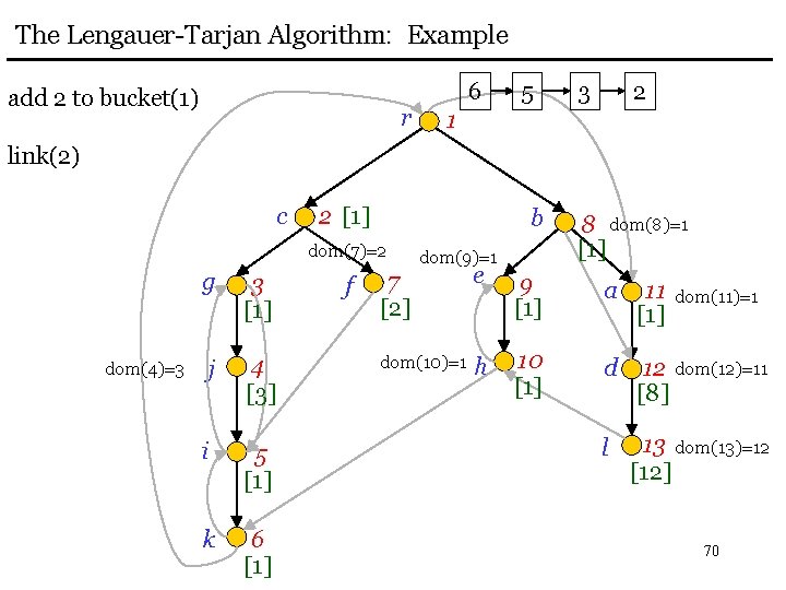The Lengauer-Tarjan Algorithm: Example add 2 to bucket(1) r 6 5 3 2 1