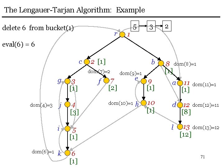The Lengauer-Tarjan Algorithm: Example delete 6 from bucket(1) r 5 3 2 b 8