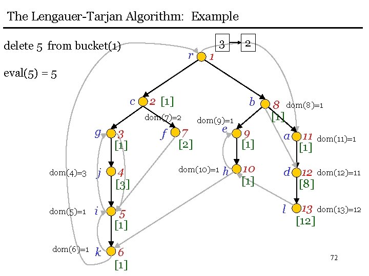 The Lengauer-Tarjan Algorithm: Example delete 5 from bucket(1) r 3 2 1 eval(5) =