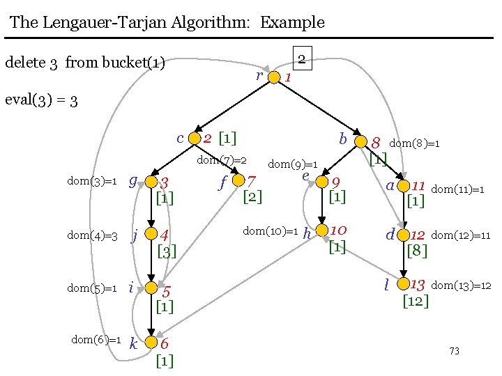 The Lengauer-Tarjan Algorithm: Example delete 3 from bucket(1) r 2 1 eval(3) = 3