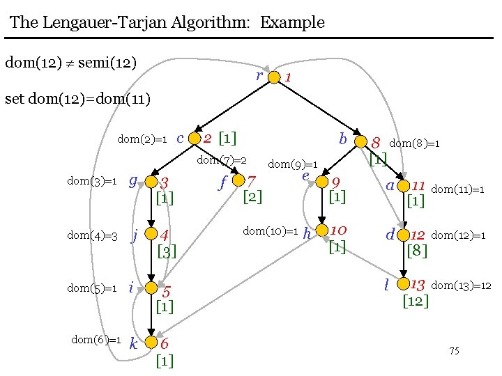 The Lengauer-Tarjan Algorithm: Example dom(12) semi(12) r 1 set dom(12)=dom(11) dom(2)=1 c 2 [1]