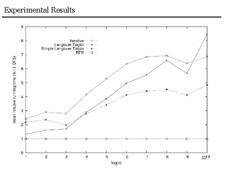 Experimental Results 80 