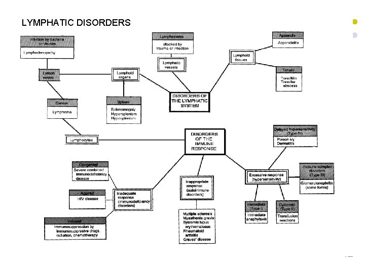 LYMPHATIC DISORDERS 