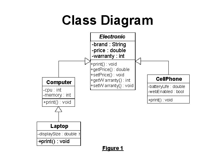 Class Diagram Electronic -brand : String -price : double -warranty : int Computer -cpu Class Diagram Electronic -brand : String -price : double -warranty : int Computer -cpu