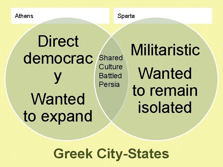 Athens Sparta Direct democrac y Wanted to expand Shared Culture Battled Persia Militaristic Wanted