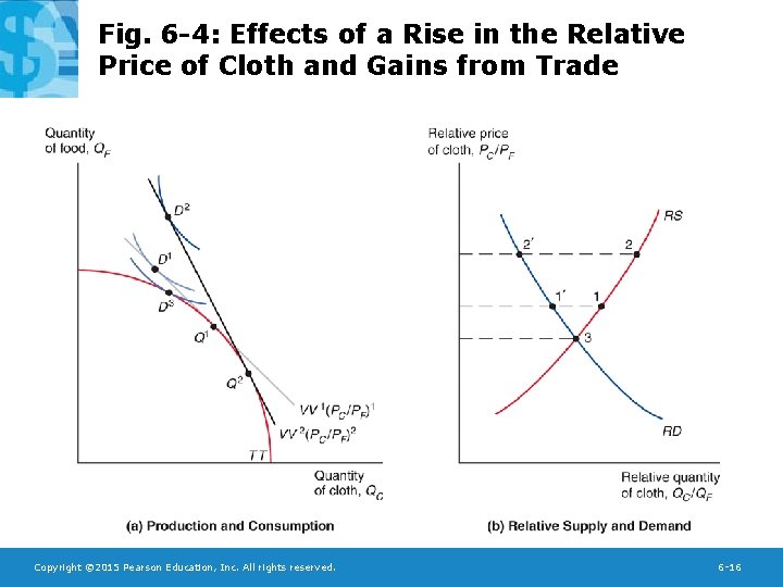 Fig. 6 -4: Effects of a Rise in the Relative Price of Cloth and