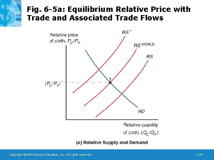 Fig. 6 -5 a: Equilibrium Relative Price with Trade and Associated Trade Flows Copyright
