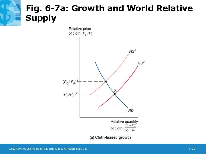 Fig. 6 -7 a: Growth and World Relative Supply Copyright © 2015 Pearson Education,