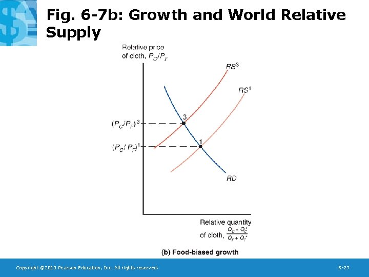Fig. 6 -7 b: Growth and World Relative Supply Copyright © 2015 Pearson Education,