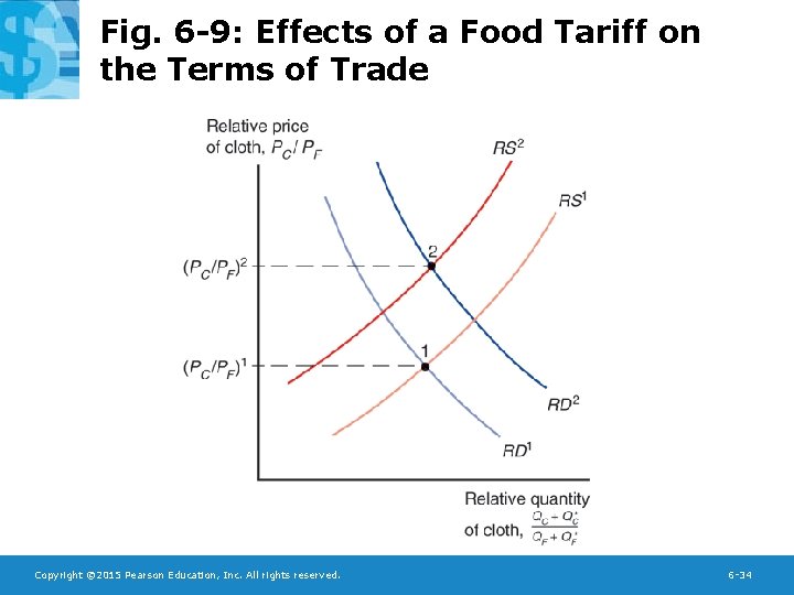 Fig. 6 -9: Effects of a Food Tariff on the Terms of Trade Copyright