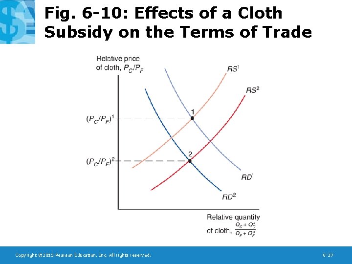 Fig. 6 -10: Effects of a Cloth Subsidy on the Terms of Trade Copyright