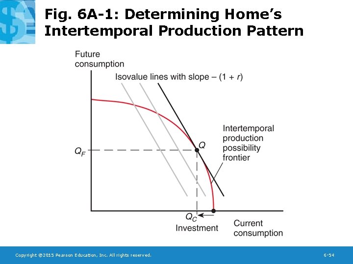 Fig. 6 A-1: Determining Home’s Intertemporal Production Pattern Copyright © 2015 Pearson Education, Inc.
