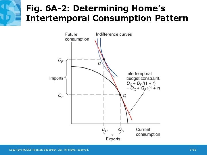 Fig. 6 A-2: Determining Home’s Intertemporal Consumption Pattern Copyright © 2015 Pearson Education, Inc.