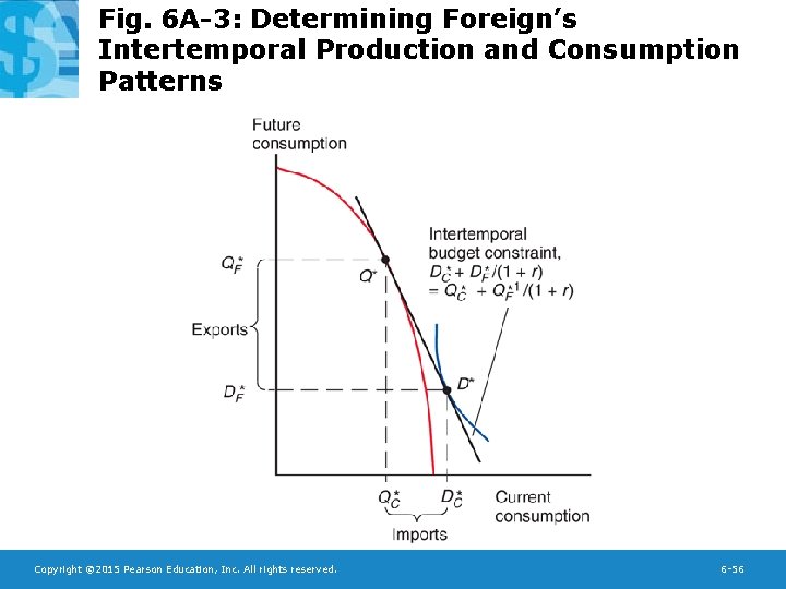 Fig. 6 A-3: Determining Foreign’s Intertemporal Production and Consumption Patterns Copyright © 2015 Pearson