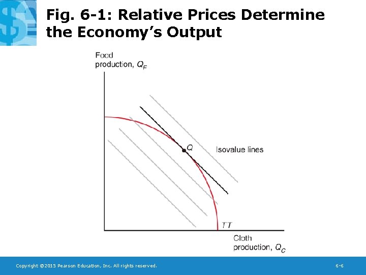 Fig. 6 -1: Relative Prices Determine the Economy’s Output Copyright © 2015 Pearson Education,