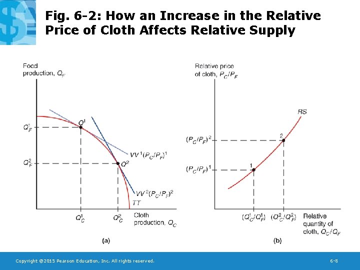 Fig. 6 -2: How an Increase in the Relative Price of Cloth Affects Relative