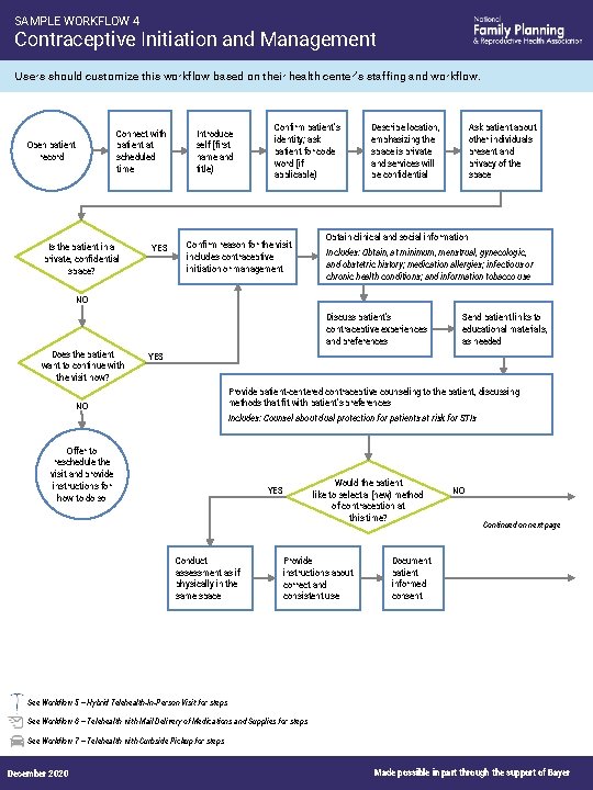 SAMPLE WORKFLOW 4 Contraceptive Initiation and Management Users should customize this workflow based on