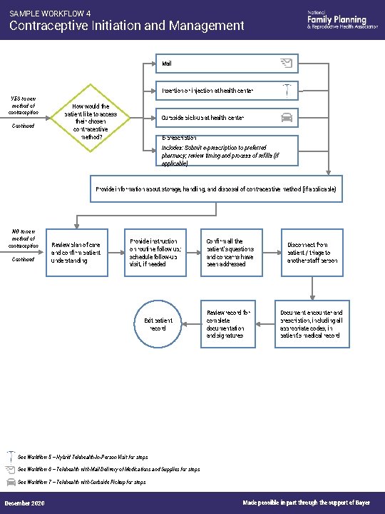 SAMPLE WORKFLOW 4 Contraceptive Initiation and Management Mail YES to new method of contraception