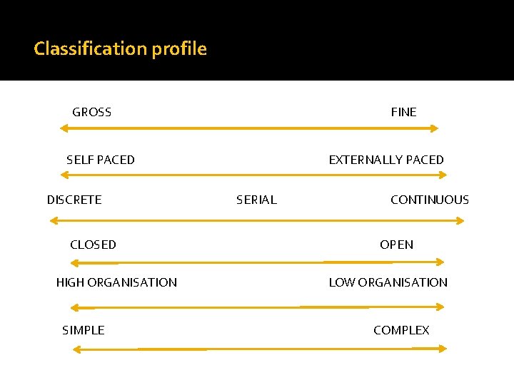 Classification profile GROSS FINE SELF PACED DISCRETE CLOSED HIGH ORGANISATION SIMPLE EXTERNALLY PACED SERIAL