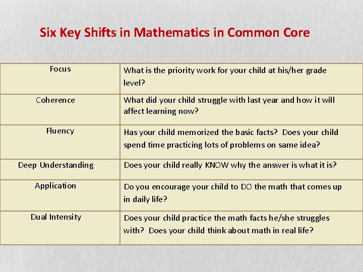Six Key Shifts in Mathematics in Common Core Focus Coherence Fluency Deep Understanding Application