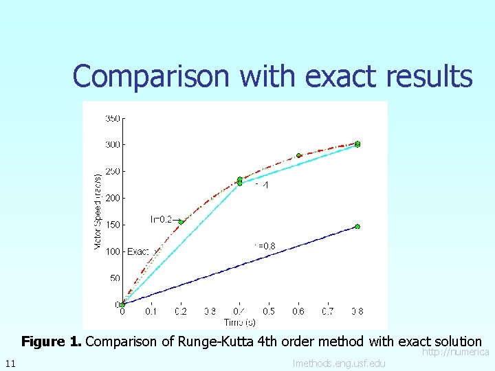 Comparison with exact results Figure 1. Comparison of Runge-Kutta 4 th order method with