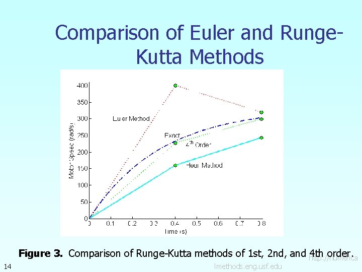 Comparison of Euler and Runge. Kutta Methods 14 Figure 3. Comparison of Runge-Kutta methods