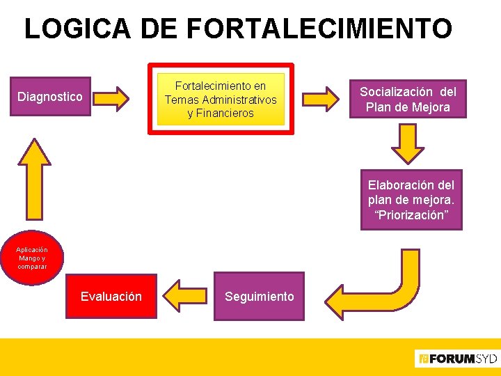 LOGICA DE FORTALECIMIENTO Diagnostico Fortalecimiento en Temas Administrativos y Financieros Socialización del Plan de