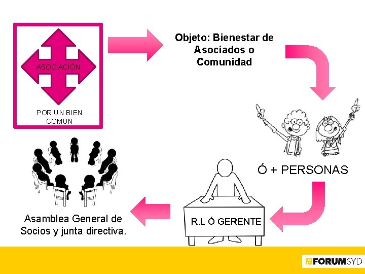 ASOCIACIÓN Objeto: Bienestar de Asociados o Comunidad POR UN BIEN COMUN Ó + PERSONAS