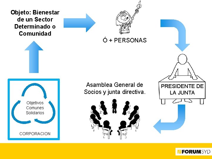 Objeto: Bienestar de un Sector Determinado o Comunidad Ó + PERSONAS Asamblea General de