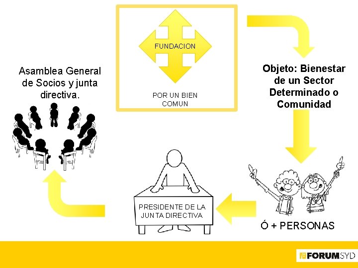 FUNDACION Asamblea General de Socios y junta directiva. POR UN BIEN COMUN Objeto: Bienestar