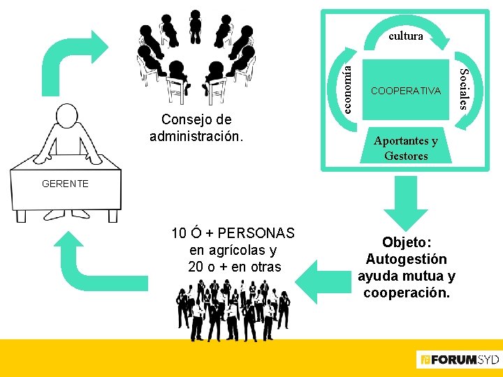 COOPERATIVA Aportantes y Gestores GERENTE 10 Ó + PERSONAS en agrícolas y 20 o