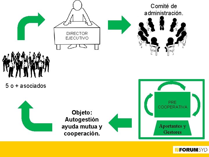 Comité de administración. DIRECTOR EJECUTIVO 5 o + asociados Objeto: Autogestión ayuda mutua y