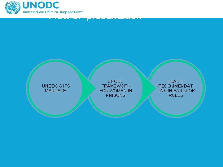 Flow of presentation UNODC & ITS MANDATE UNODC FRAMEWORK FOR WOMEN IN PRISONS HEALTH