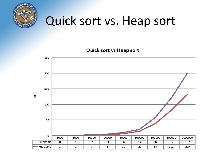 Quick sort vs. Heap sort Quick sort vs Heap sort 250 200 ms 150