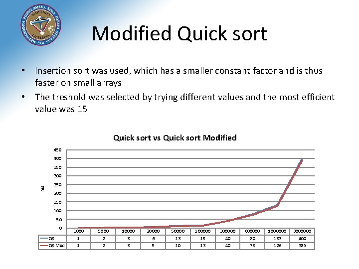 Modified Quick sort • Insertion sort was used, which has a smaller constant factor