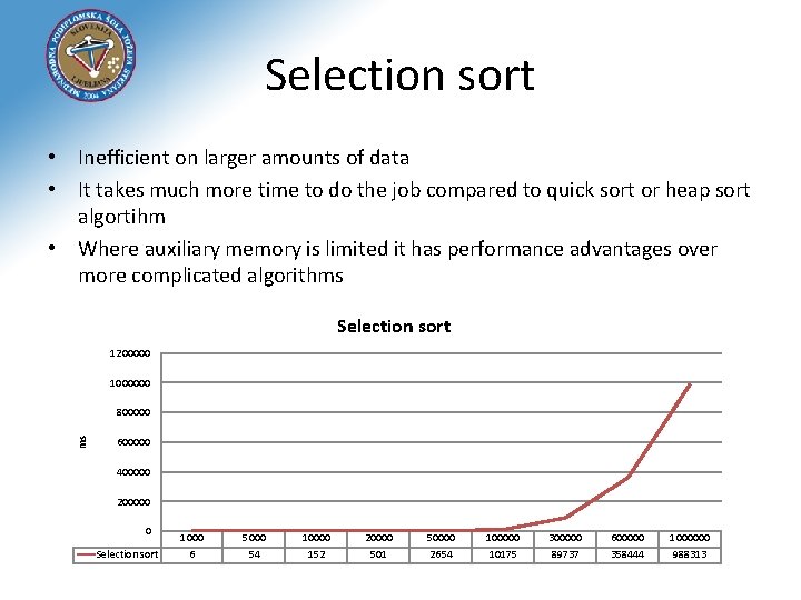 Selection sort • Inefficient on larger amounts of data • It takes much more