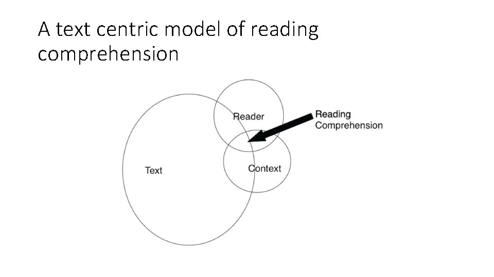A text centric model of reading comprehension 